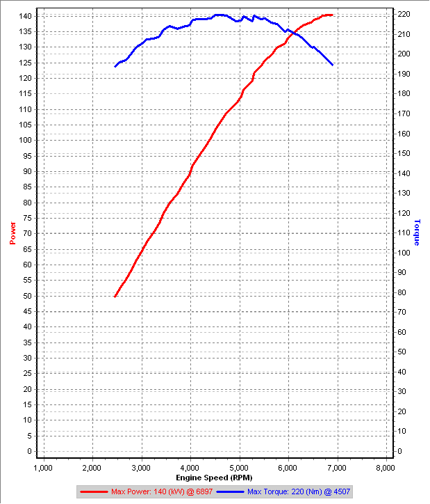 v0a 3rd Gear Dyno IAT=46C.png