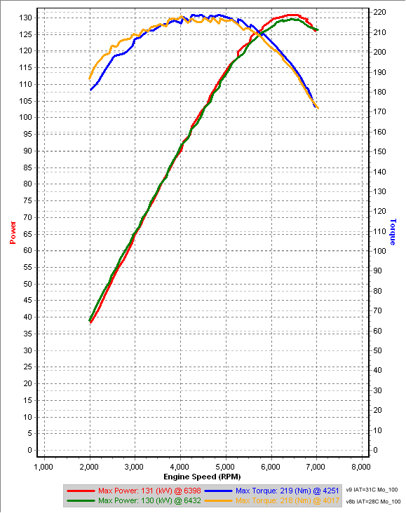 v9 vs v8b 3rd Gear Dyno Mo_100.png