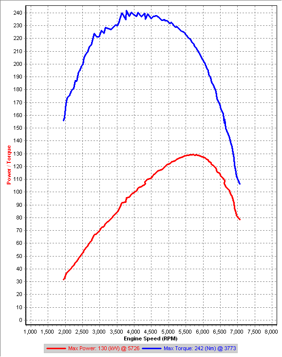 v0 2nd Gear Dyno IAT=46-38C.png