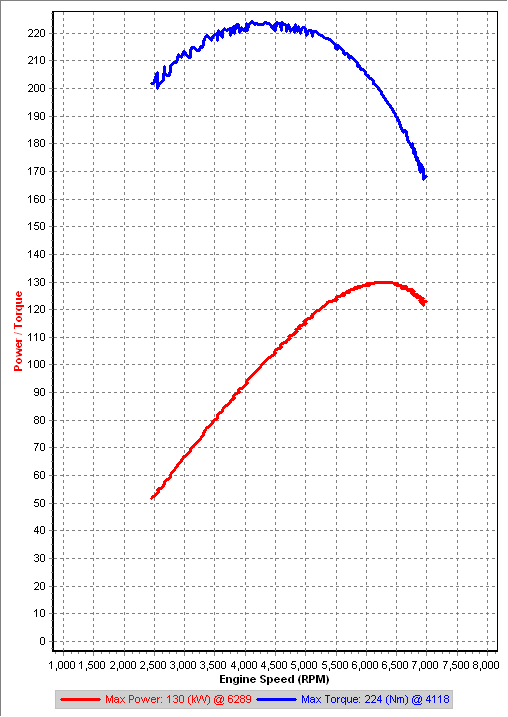 v1 3rd Gear Dyno IAT=19-18C.png