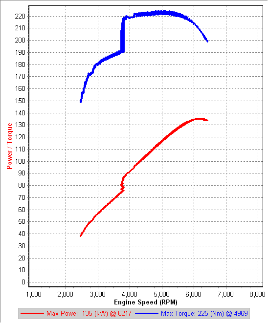 v11 3rd Gear Dyno IAT=34-32C.png