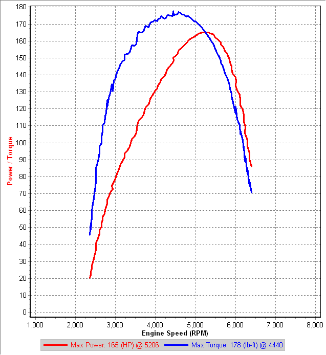 Stock 2nd Gear Dyno IAT=28-27C.png