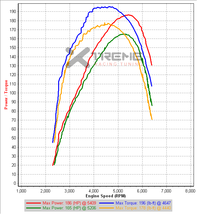 v4 vs Stock 2nd Gear Dyno.png