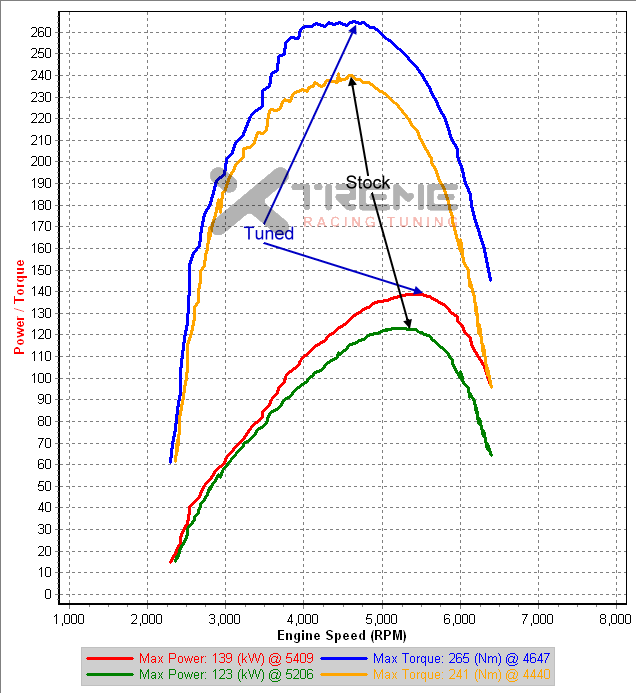 v4 vs Stock 2nd Gear Dyno kw.png