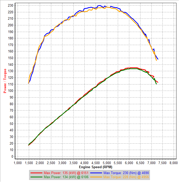 v11a 3rd Gear Dynoes IAT=27-24C.png