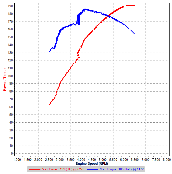 Stock 3rd Gear Dyno IAT=30-27C.png