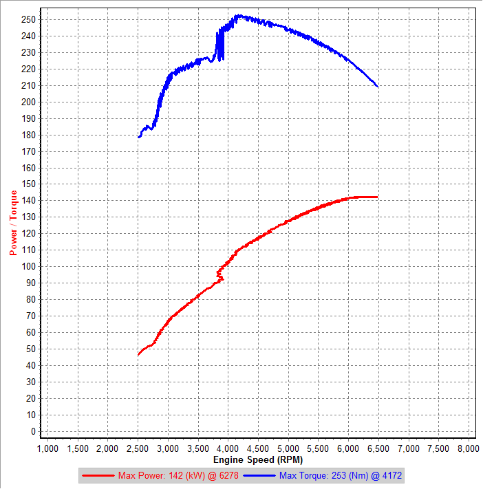 Stock 3rd Gear Dyno IAT=30-27C kw.png
