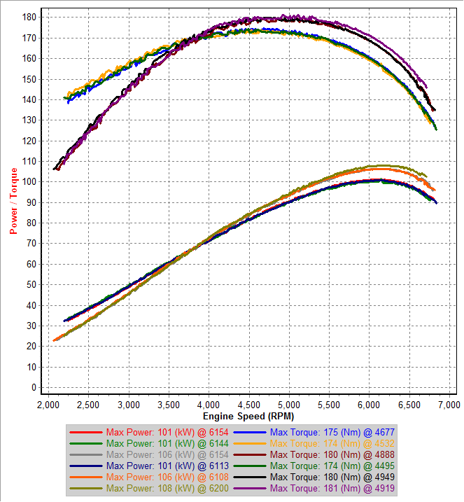 v9a 3rd Gear Dyno IATs=28-24C.png