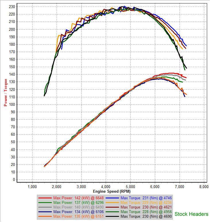 v11a 3rd Gear Dyno IAT=27-28C Headers vs Stock Headers.png