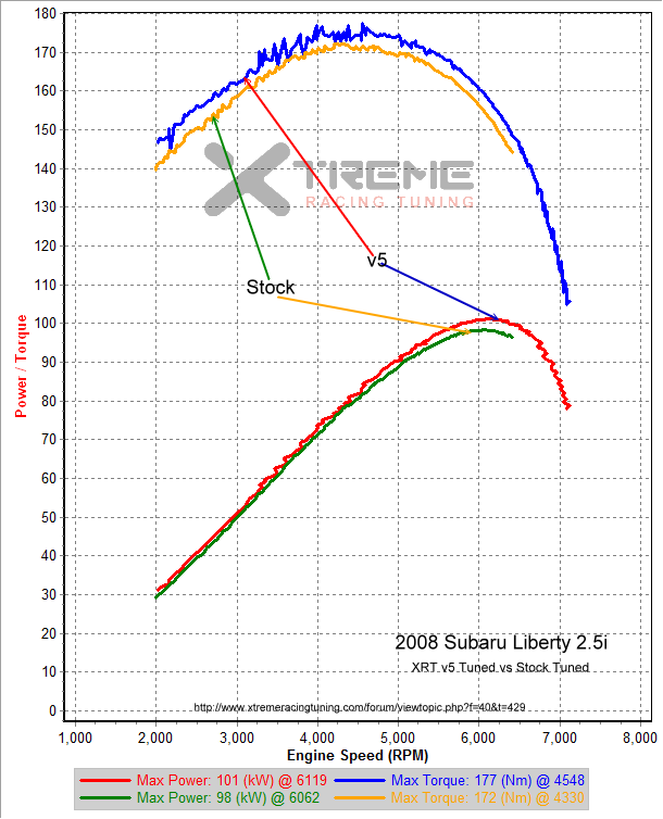 XRT v5 Tuned vs Stock.png