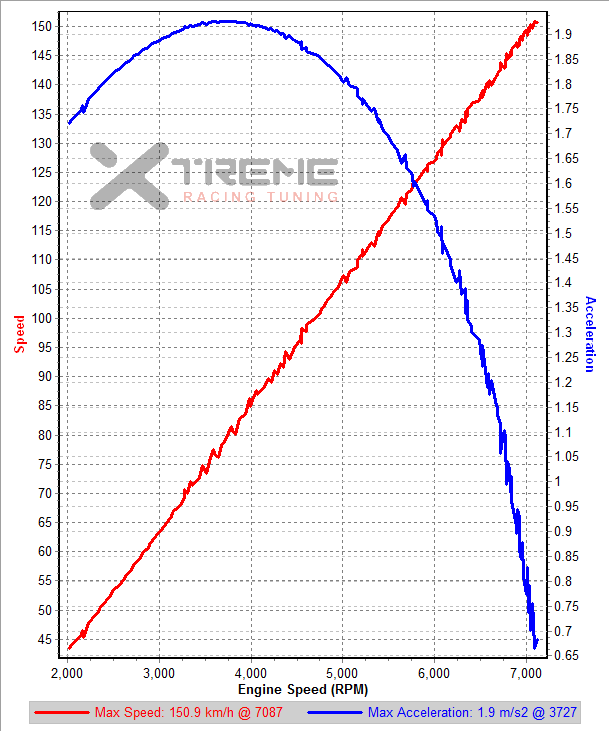 V5 3rd Gear Acceleration.png