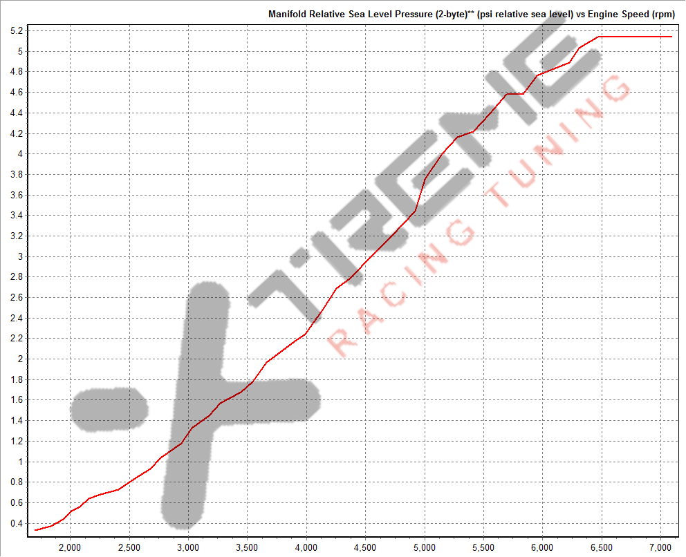 Raptor SC Boost Curve H6.png