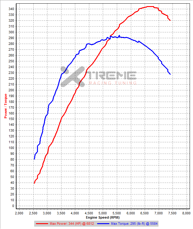 v11 3rd Gear Dyno SAE 19PSI.png