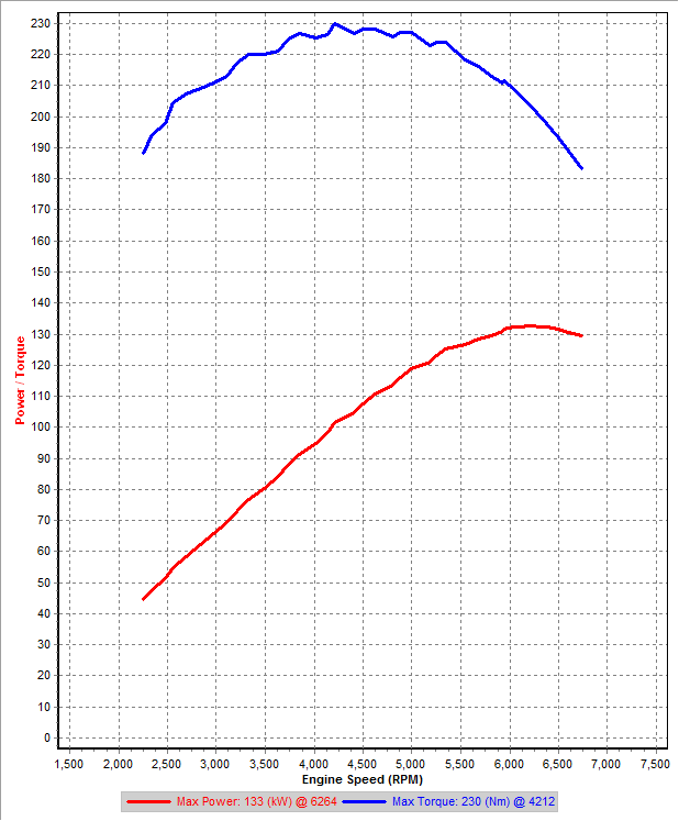 v1 3rd Gear Dyno SAE.png