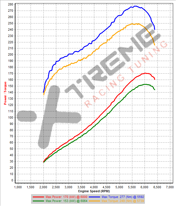 SC Boost Comparison - 3rd Gear Dyno SAE.png