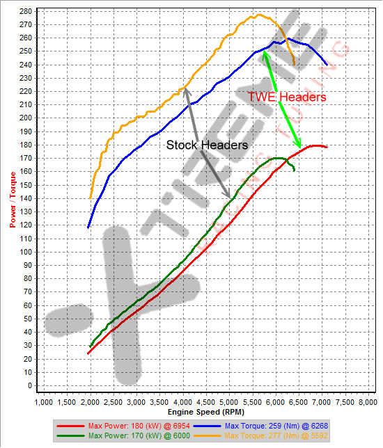 Stock Headers vs TWE Headers