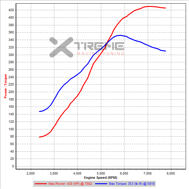 3rd Gear Dyno SAE 26PSI.png