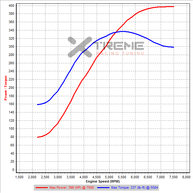 GpN v13 4th Gear Dyno SAE 21.5PSI.png