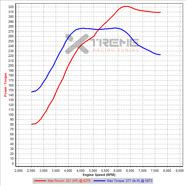 GpN v9 3rd Gear Dyno SAE 18PSI.png