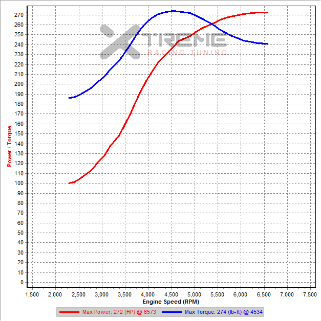 GpN v15 3rd Gear Dyno SAE 15PSI.png