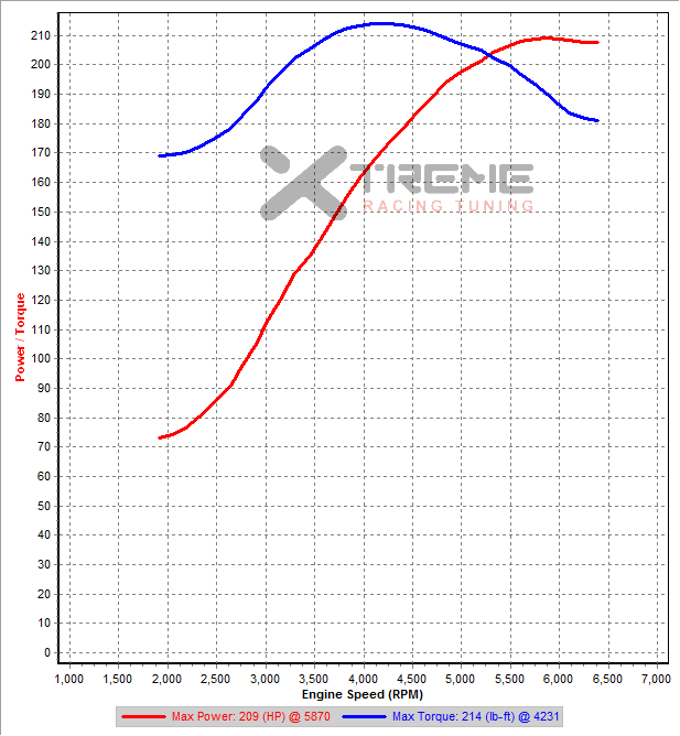 Stock 3rd Gear Dyno SAE sm=v2.png