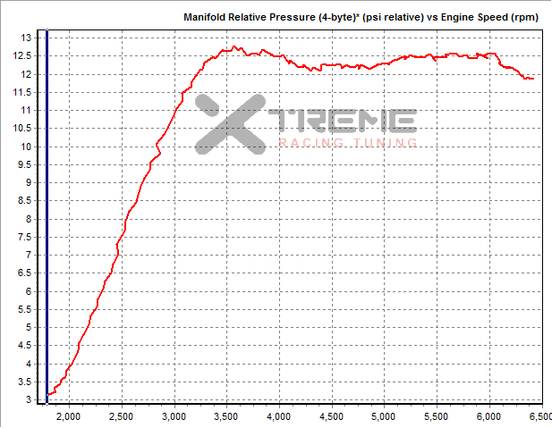 Stock 3rd Gear Dyno Boost Curve.png