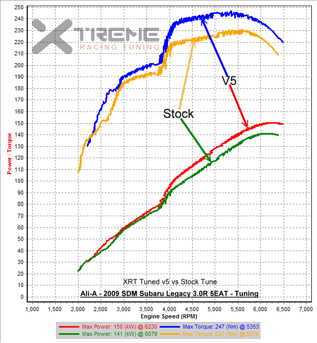 3rd Gear Dyno SAE - XRT Tuned v5 vs Stock Tune.png