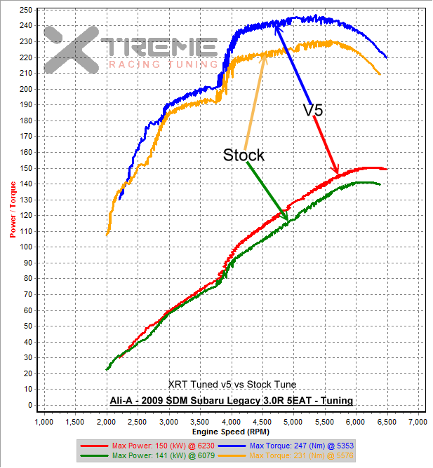 3rd Gear Dyno SAE  - XRT Tuned v5 vs Stock Tune.png