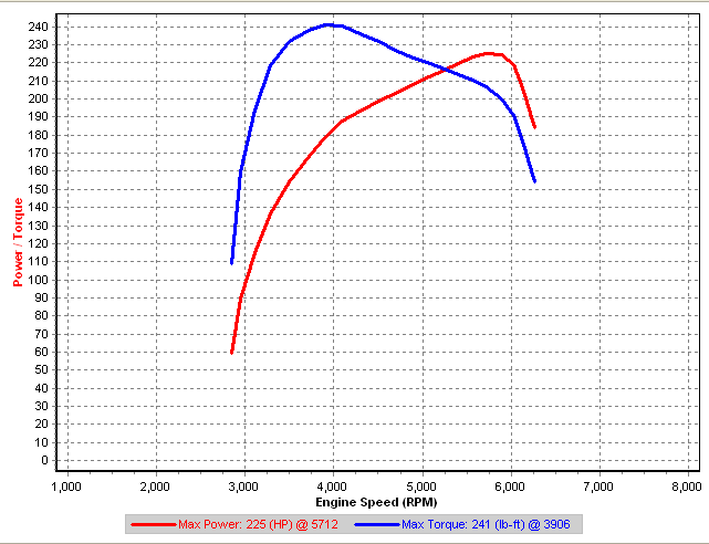 1-1 Dyno @ IAT-29C & 17psi.png