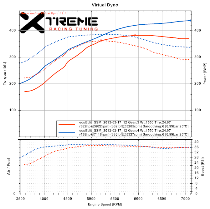 sti-v24 4th vs 3rd Dynoes SAE #1.png