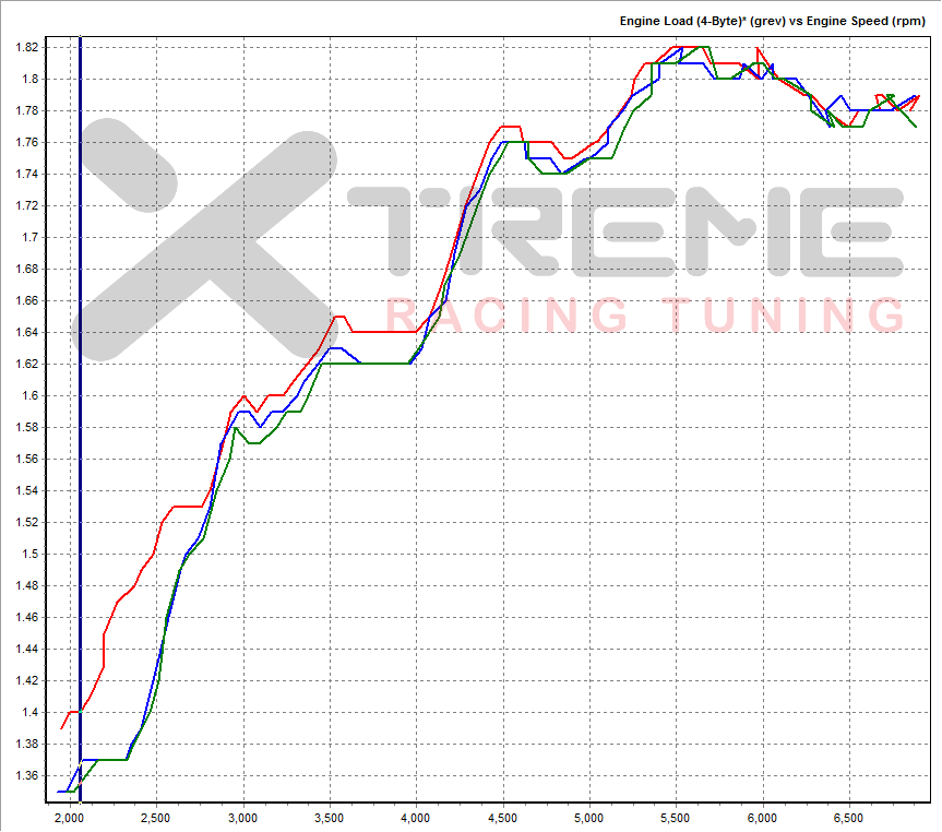 Stock 3rd Gear Dynoes SAE Eng Load.png