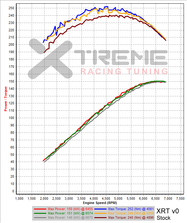 XRT v0 vs Stock - 3rd Gear Dyno SAE