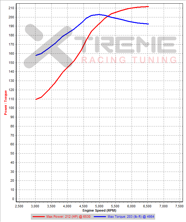 Stock 2nd Gear Dyno SAE #1 v2.png