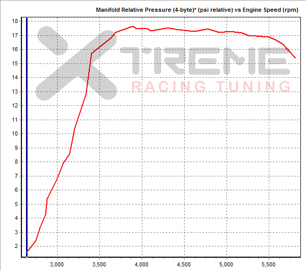 v5 2nd Gear Dyno SAE Boost=17.5psi.png