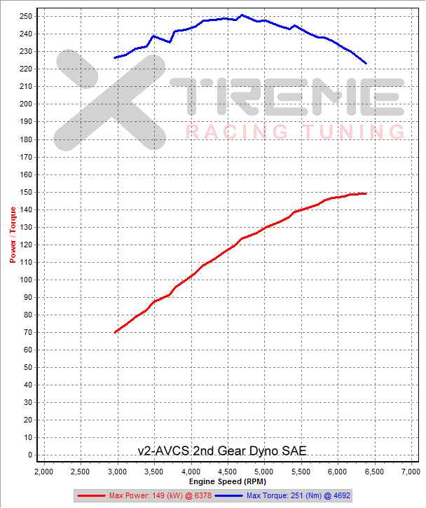 v2-avcs 2nd Gear Dyno SAE.png