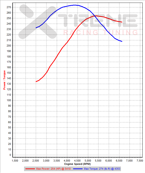 v6 3rd Gear Dyno SAE.png