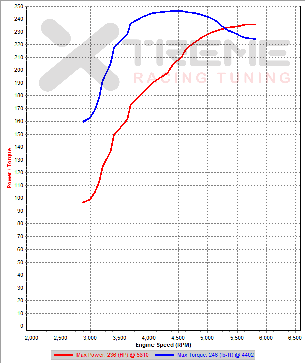 v5 2nd Gear Dyno SAE @ 17.5psi v2.png