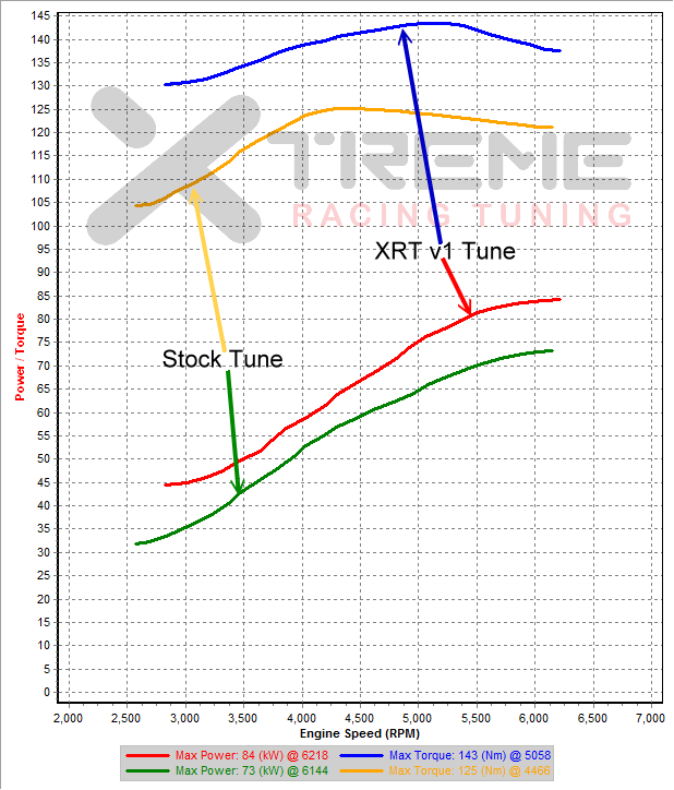 XRT v1 vs Stock Tune 2nd Gear Dyno SAE.png