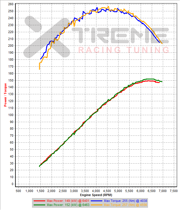 Stock 3rd Gear Dynoes SAE.png