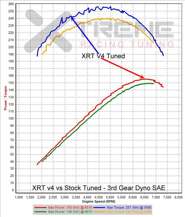 v4 vs Stock - 3rd Gear Dyno SAE.png