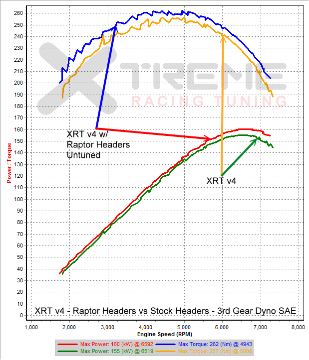 XRT v4 - Raptor Headers vs Stock Headers - 3rd Gear Dyno SAE