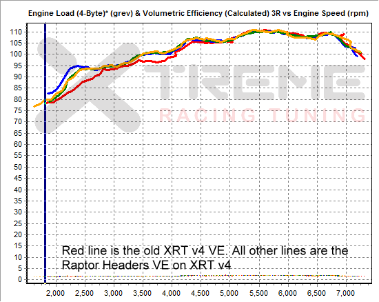 XRT v4 - Raptor Headers vs Stock Headers - VE.png