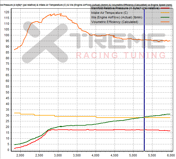 v14 3rd Gear Dyno Stats