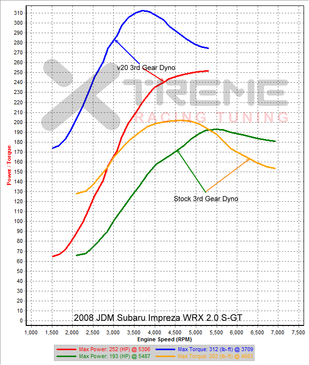 v20 vs Stock - 3rd Gear Dyno SAE.png