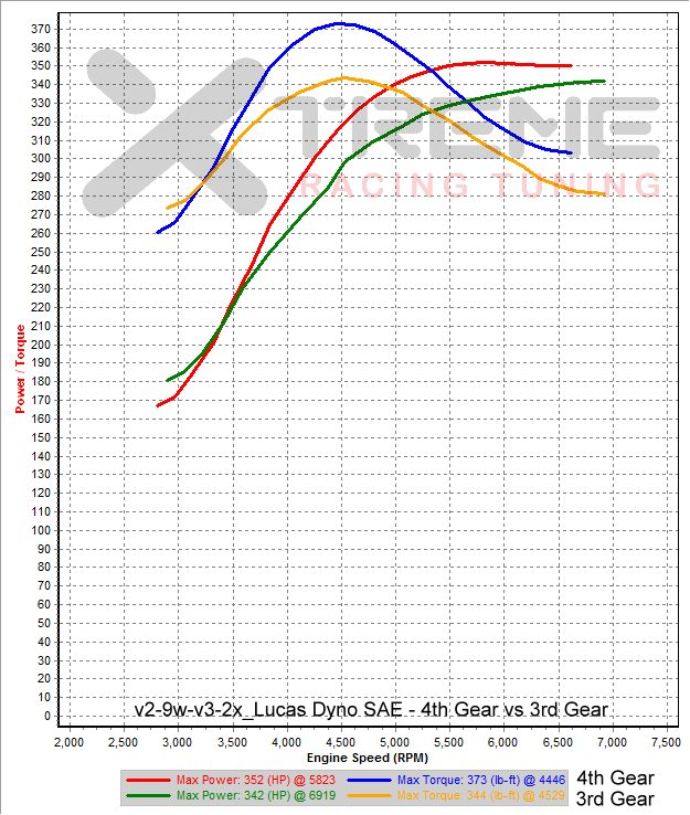 v2-9w-v3-2x_lucas 4th vs 3rd Gear Dyno Comparison SAE