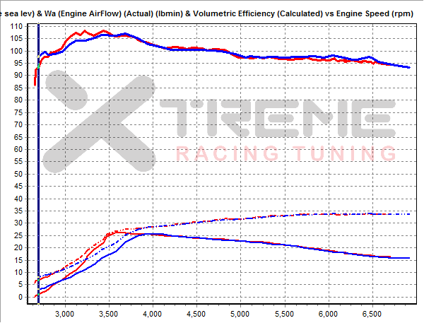 Engine Ve vs Engine Flow vs MRP