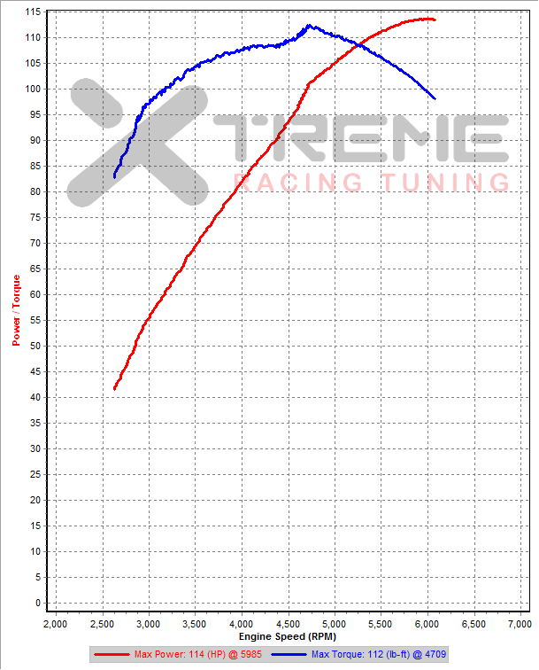 v0 2nd Gear Dyno SAE