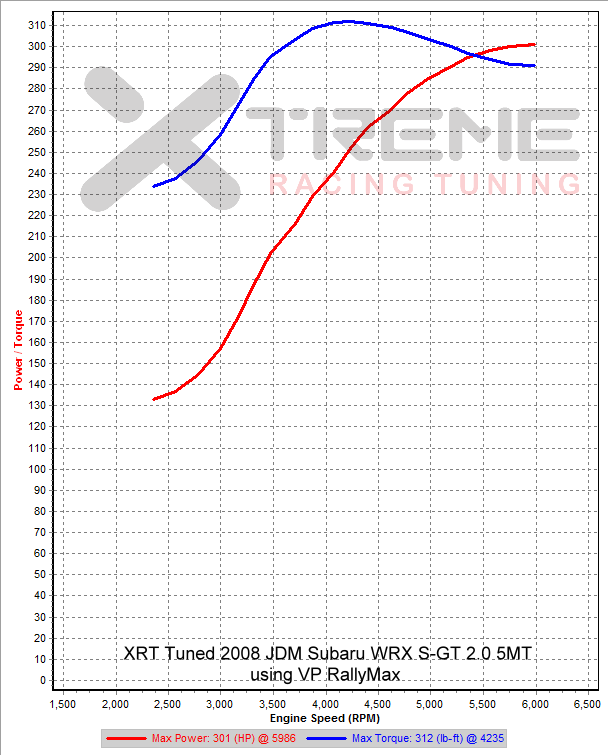 vprm6 3rd Gear Dyno SAE sm=2 tm=150.png