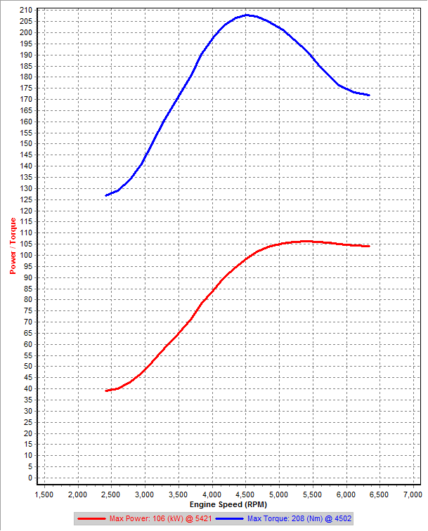 Matt  2nd Gear Dyno SAE sm=2 tm=150 wkw smaller tyres