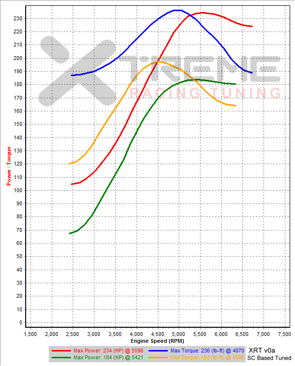 XRT_v0a vs SC-Based Tuned - 2nd Gear Dyno SAE sm=2 tm=150 whp smaller tyres